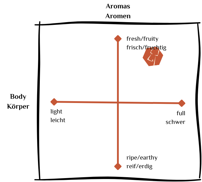 WeissOrange-GaraGino_Aroma-Matrix