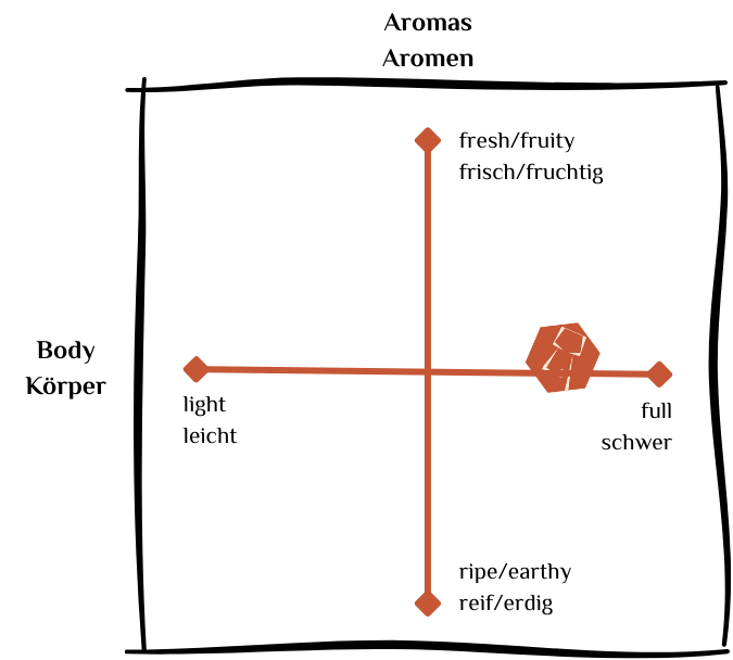 Rotwein-Sio_BodegaRibas_Matrix-BodyAroma