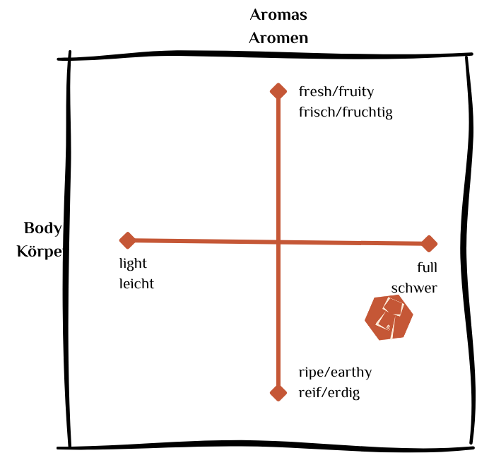 Rot-Valpolicella-Ripasso_La-Casetta_Domini-Veneti_Matrix-BodyAroma